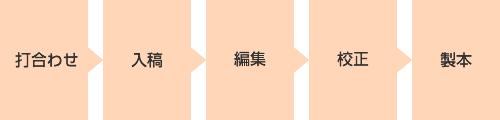 自費出版の流れ